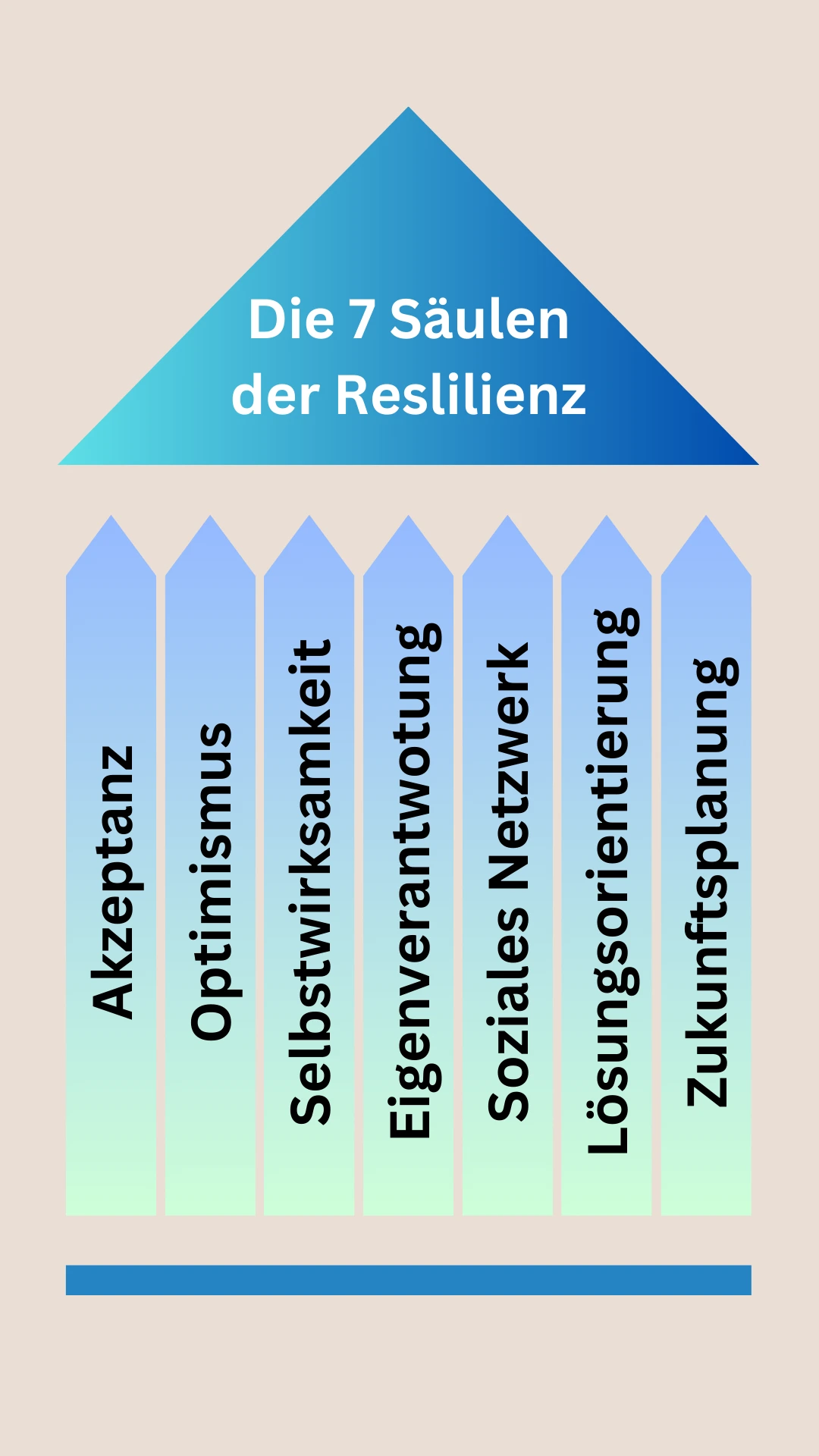 Die 7 Säulen der Resilienz, graphisch dargestellt.